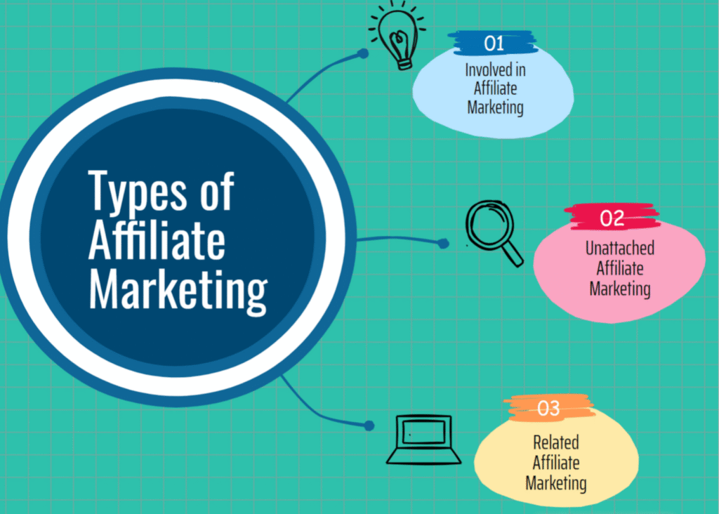 Types of Affiliate Marketing Models