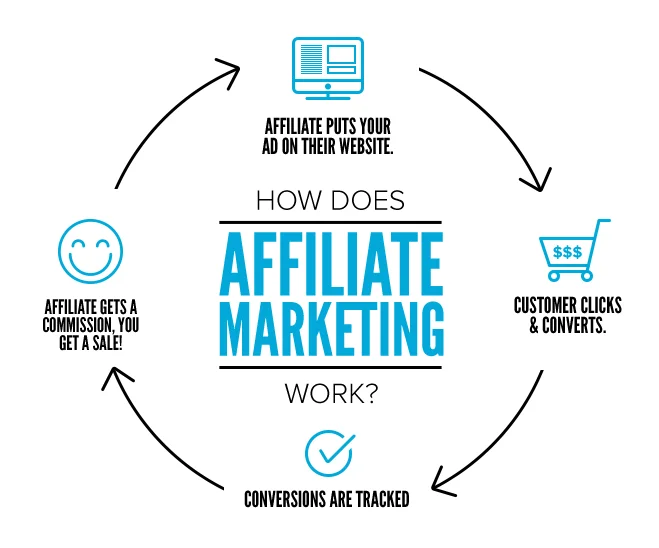 What is Affiliate Marketing?