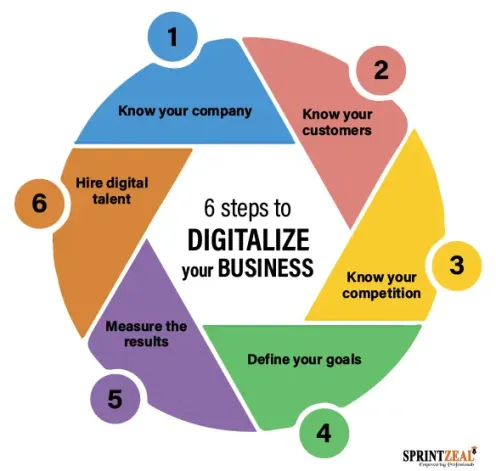 What Is a Digital Business? A Simple Guide for Beginners